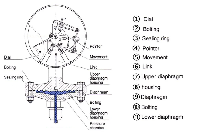 ĐỒNG HỒ ÁP SUẤT MÀNG THẤP